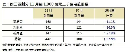 香港置業：香港11月逾千萬元二手住宅錄448宗註冊 季比增18% - 圖片2