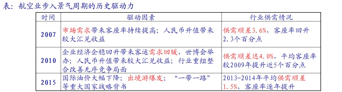 航空板块3交易日涨超10%：供需拐点显现，2025年或开启景气周期? - 图片3