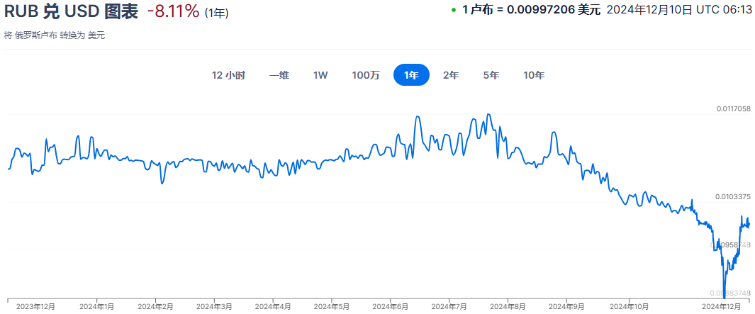 卢布汇率（RUB/USD)