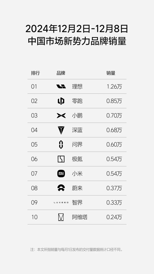 理想汽车-W(02015)：第49周周销量达1.26万辆 - 图片1