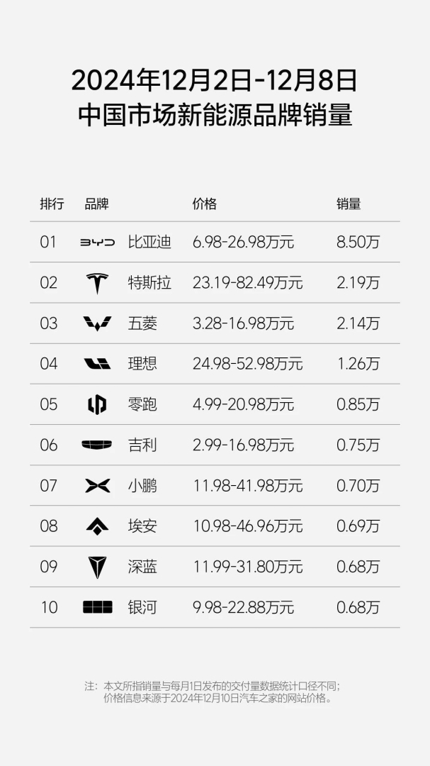 理想汽车-W(02015)：第49周周销量达1.26万辆 - 图片3