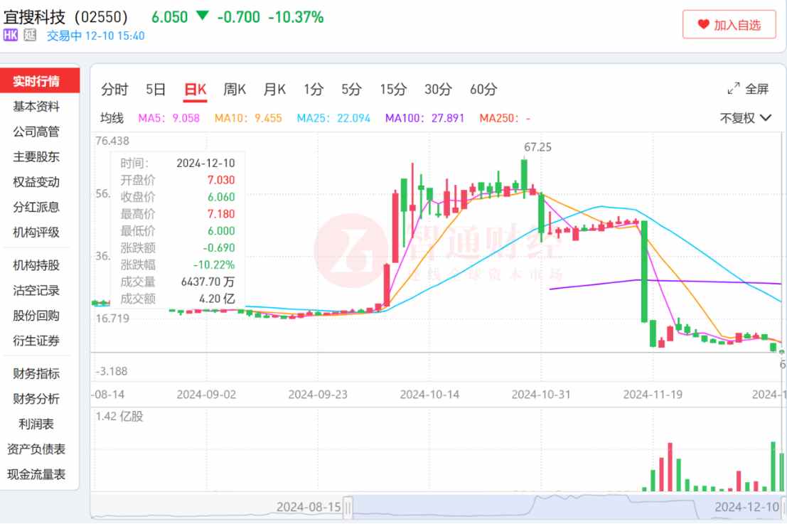 被2亿解禁“带崩”股价，两日跌四成的宜搜科技(02550)会不会打“保通”战？ - 图片1