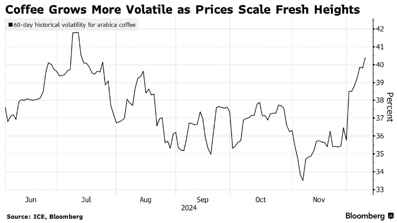 阿拉比卡咖啡期货创历史新高 咖啡涨价浪潮即将来袭? - 图片2