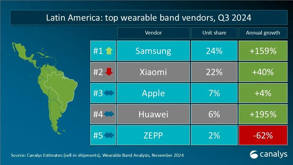 Canalys：2024年第三季度全球可穿戴腕带设备市场同比增长3% - 图片5