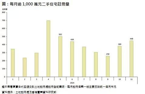 香港置業：香港11月逾千萬元二手住宅錄448宗註冊 季比增18% - 圖片1