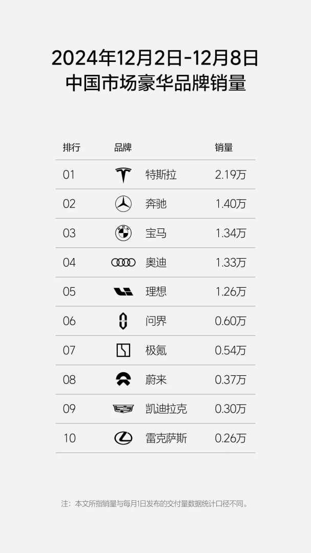 理想汽车-W(02015)：第49周周销量达1.26万辆 - 图片2