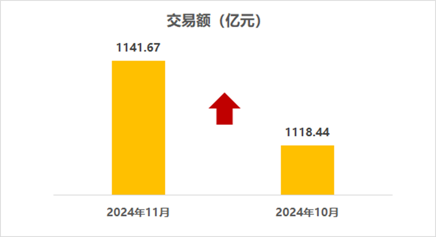 中国汽车流通协会：11月全国二手车市场交易量178.56万辆 环比增长4.33% - 图片2