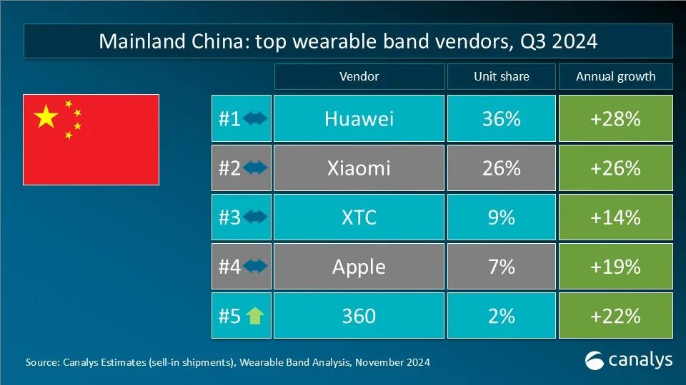 Canalys：2024年第三季度全球可穿戴腕带设备市场同比增长3% - 图片6