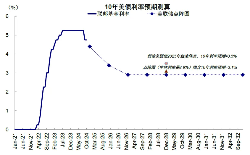 中金：美股还有多少空间？ - 图片31