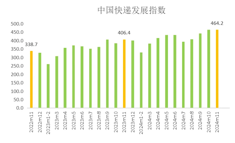 国家邮政局：11月中国快递发展指数同比增长14.2% - 图片1