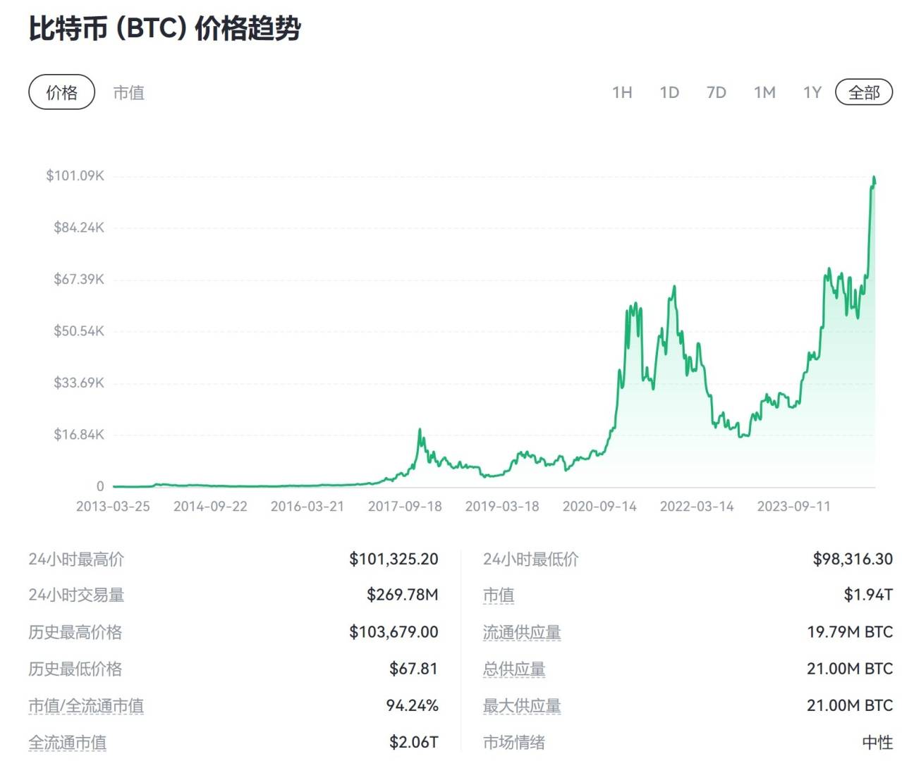 价格突破10万美元后，比特币仍继续走高得“三大要素” - 图片1