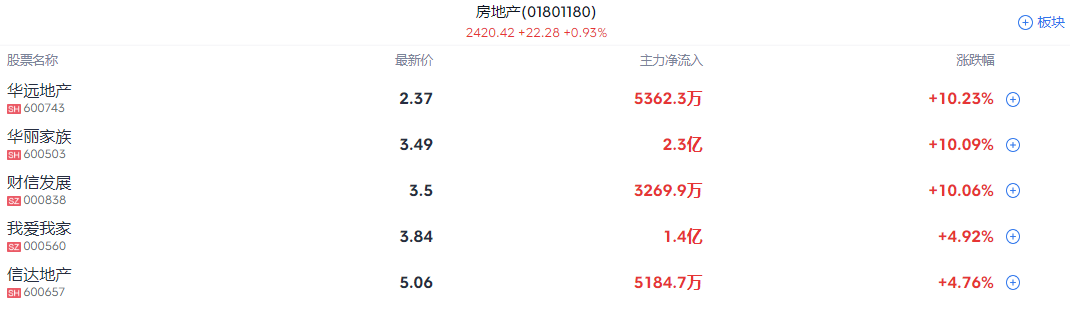 A股收评 | A股全天高开回落 三大指数小幅收涨 两市成交额超2.2万亿 - 图片3