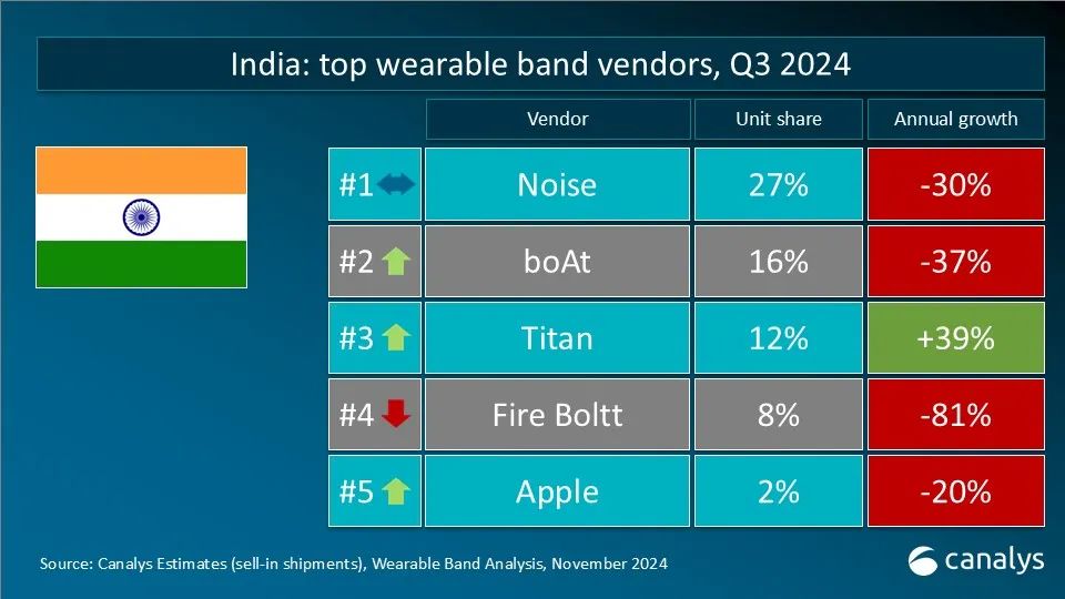 Canalys：2024年第三季度全球可穿戴腕带设备市场同比增长3% - 图片8
