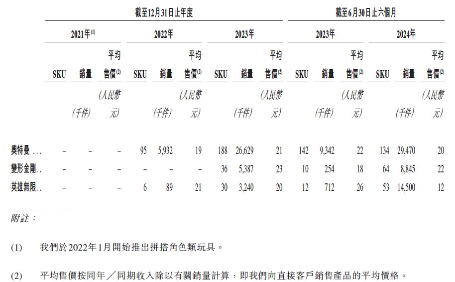 新股前瞻｜布鲁可“二闯”港交所：奥特曼IP“镀金”，仍难逃增收不增利？ - 图片1