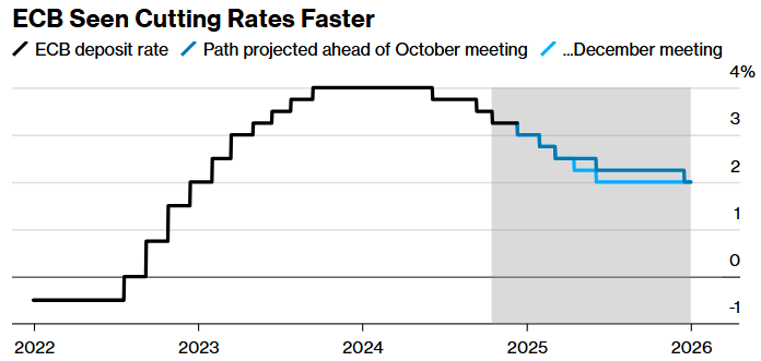 欧洲央行接下来的问题是：应该降息多少？ - 图片2