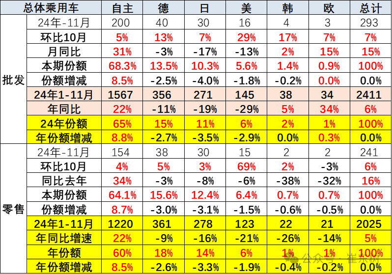 崔東樹：11月報廢更新與置換更新政策效果持續釋放 穩定拉動車市 - 圖片16