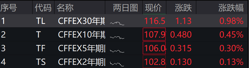 市場衝高回落，北證50漲超5%，國債期貨集體上漲，10年期公債殖利率觸及1.88％再創新低 - 圖片4