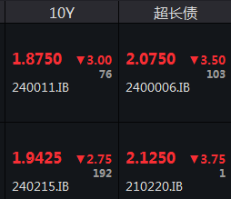 市場衝高回落，北證50漲超5%，國債期貨集體上漲，10年期公債殖利率觸及1.88％再創新低 - 圖片3