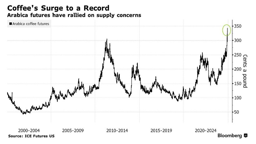 阿拉比卡咖啡期货创历史新高 咖啡涨价浪潮即将来袭? - 图片1