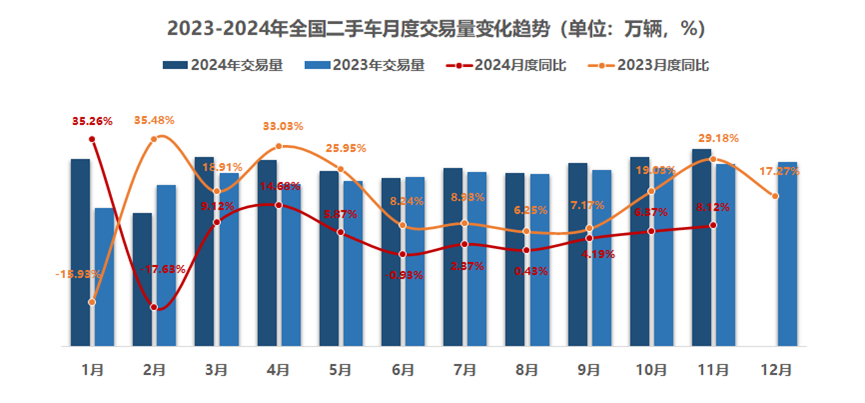 中国汽车流通协会：11月全国二手车市场交易量178.56万辆 环比增长4.33% - 图片3