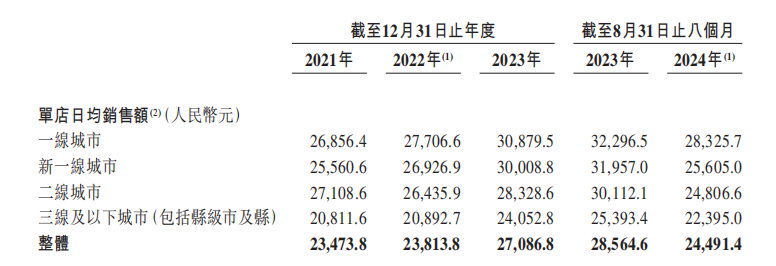 新股解读|小菜园：单店平效下滑仍蒙眼狂奔 “千店计划”能否高质量兑现？ - 图片3