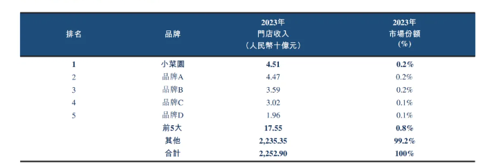 新股解读|小菜园：单店平效下滑仍蒙眼狂奔 “千店计划”能否高质量兑现？ - 图片1