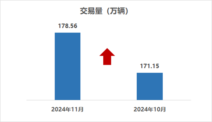 中国汽车流通协会：11月全国二手车市场交易量178.56万辆 环比增长4.33% - 图片1