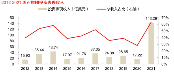 黑石集团（投资表现）