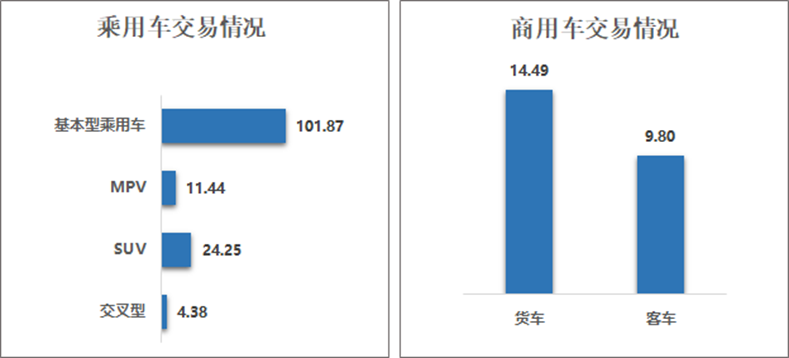 中国汽车流通协会：11月全国二手车市场交易量178.56万辆 环比增长4.33% - 图片4