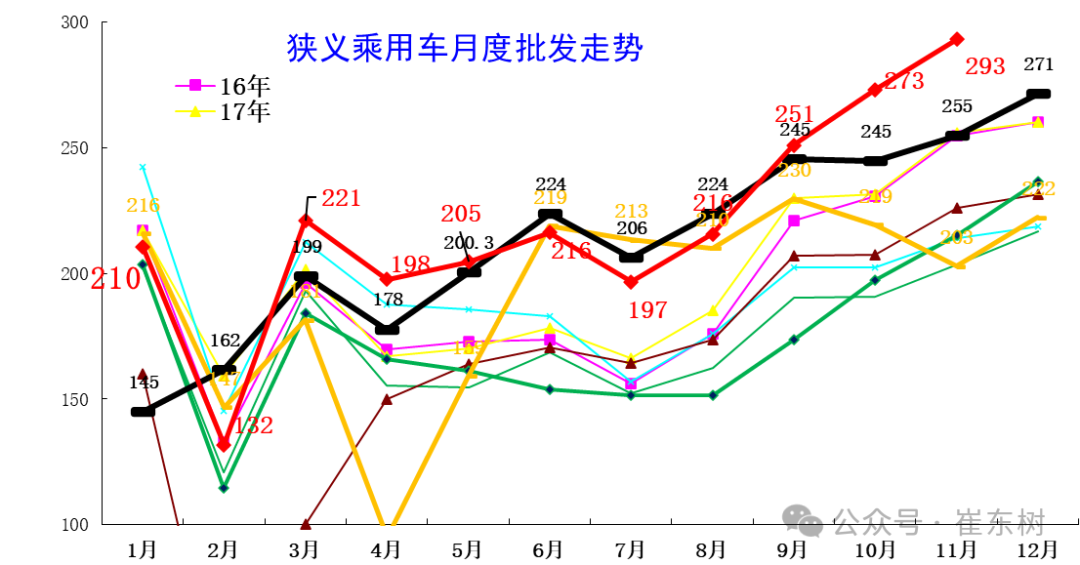 崔東樹：11月報廢更新與置換更新政策效果持續釋放 穩定拉動車市 - 圖片3