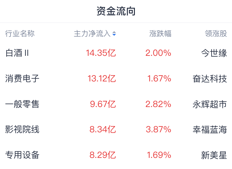 A股收评 | A股全天高开回落 三大指数小幅收涨 两市成交额超2.2万亿 - 图片1