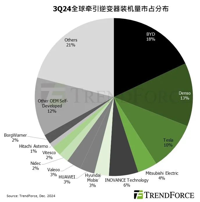 集邦咨询：三季度全球电动车牵引逆变器总装机量达687万台 环比增长7% - 图片1