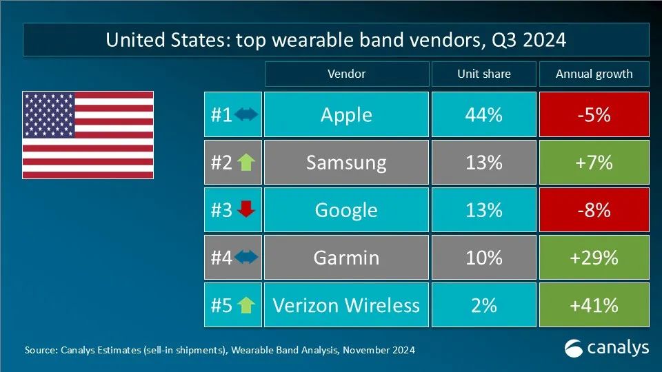 Canalys：2024年第三季度全球可穿戴腕带设备市场同比增长3% - 图片7