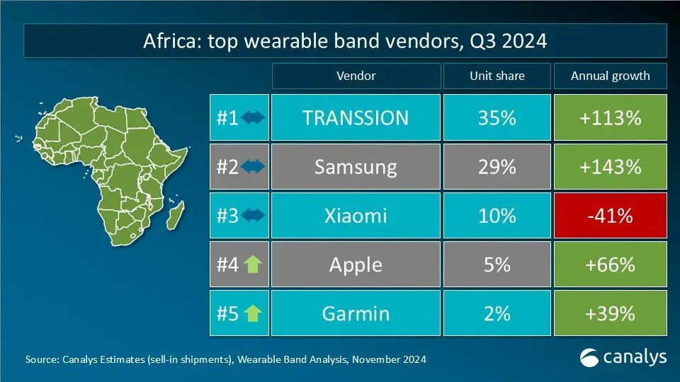 Canalys：2024年第三季度全球可穿戴腕带设备市场同比增长3% - 图片2