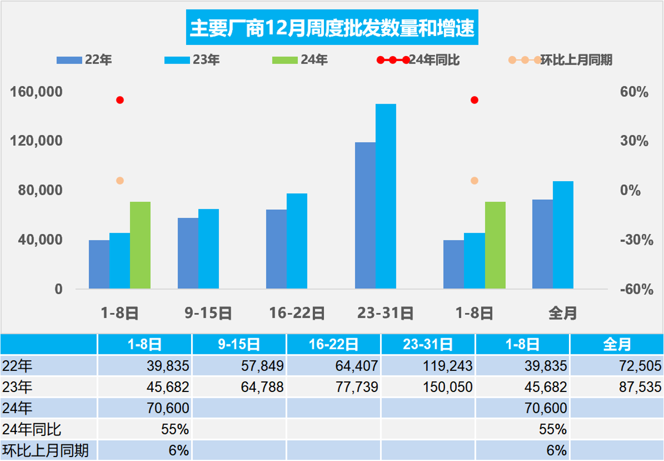 乘联会：12月1-8日乘用车新能源市场零售25.5万辆 同比增长72% - 图片2