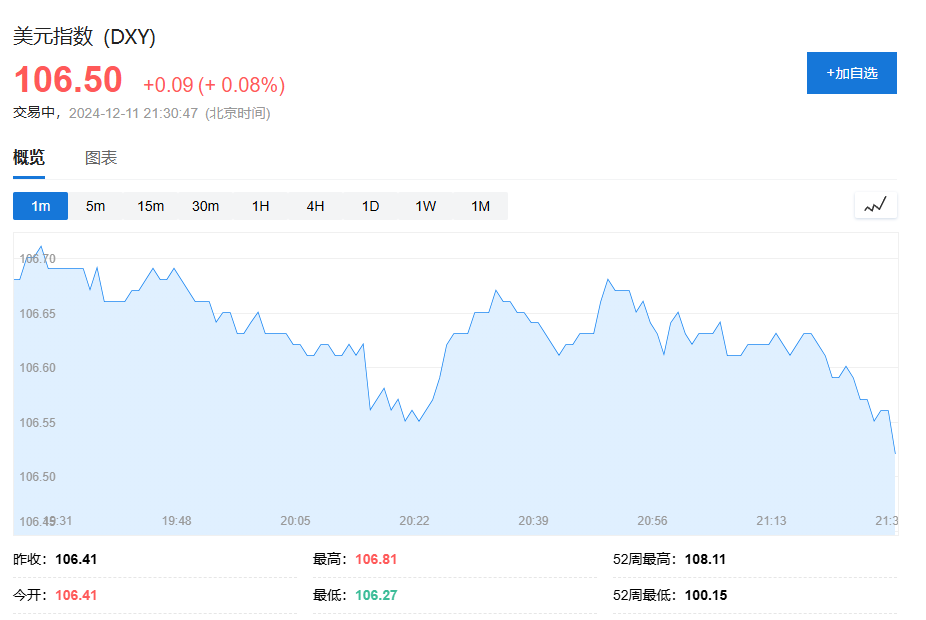 美国11月CPI同比增2.7%，环比增0.3%，创七个月来最大增幅 - 图片5