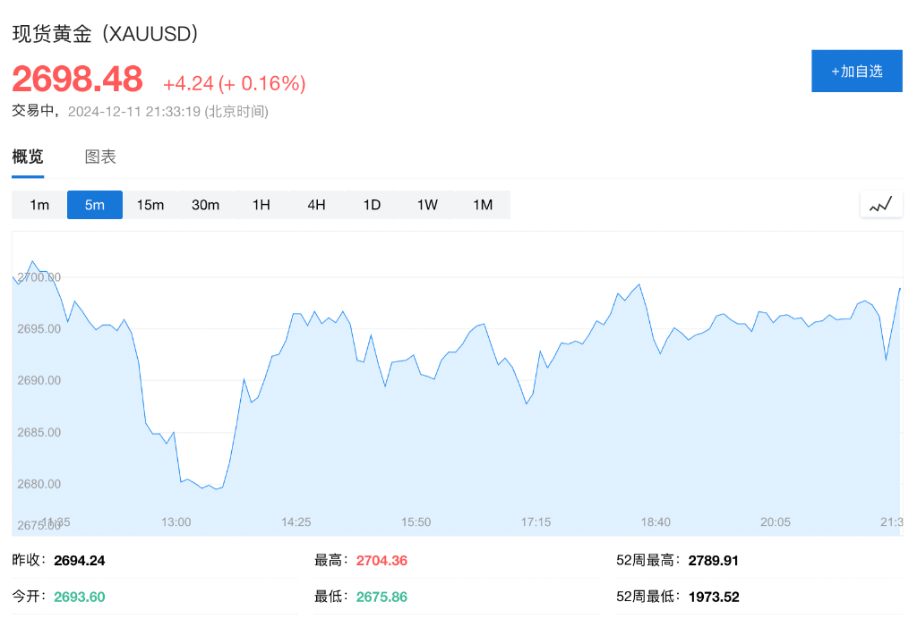 美国11月CPI同比增2.7%，环比增0.3%，创七个月来最大增幅 - 图片6