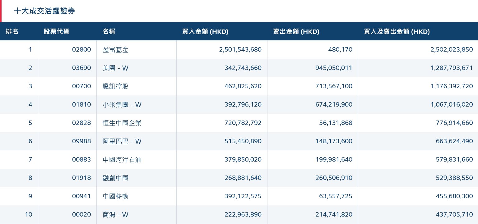 北水动向|北水成交净买入72.85亿 内资再度加仓港股ETF 科网股延续分化 - 图片2