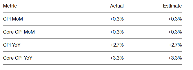 美国11月CPI反弹至2.7%引发粘性通胀担忧，但美联储降息预期不变 - 图片1