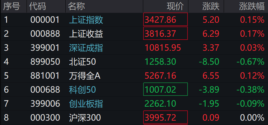 A股涨跌不一，北证50跌0.67%，国债期货集体下行，港股下挫 - 图片1