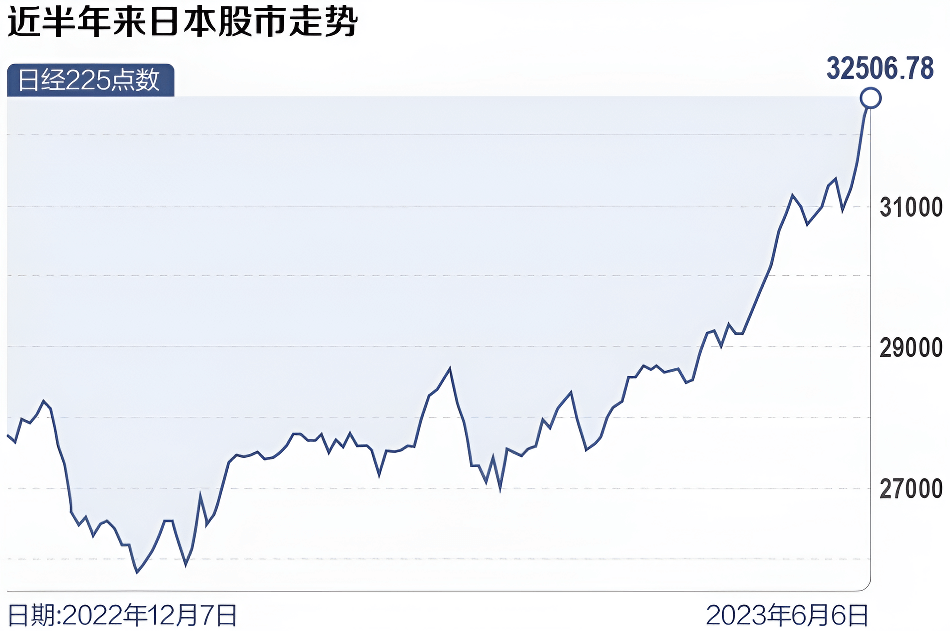 日本股市