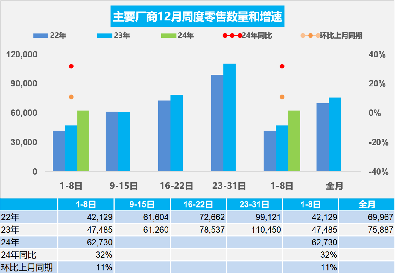 乘联会：12月1-8日乘用车新能源市场零售25.5万辆 同比增长72% - 图片1