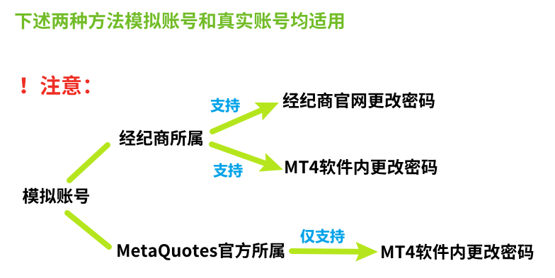 MT4帳號登入密碼修改前提說明