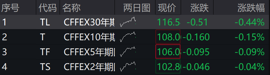 A股涨跌不一，北证50跌0.67%，国债期货集体下行，港股下挫 - 图片3