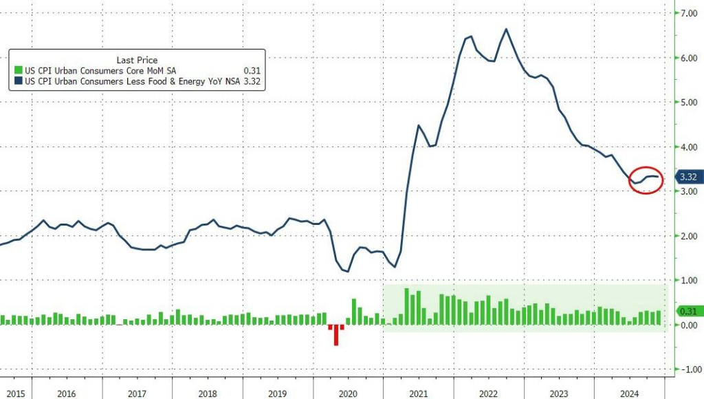 美国11月CPI同比增2.7%，环比增0.3%，创七个月来最大增幅 - 图片2