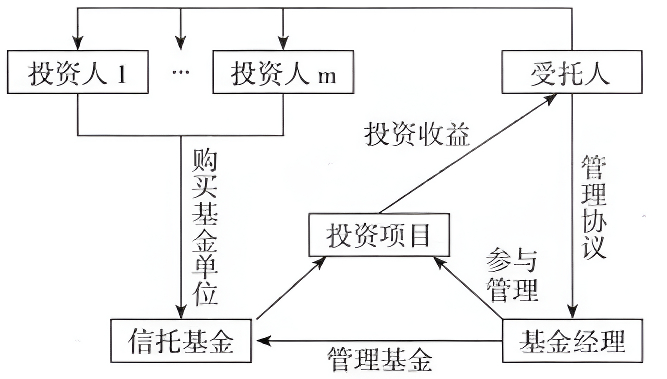 信托基金运作流程