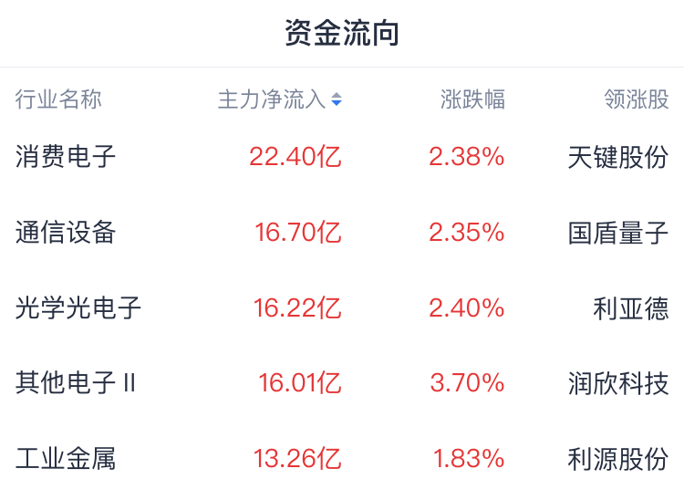 A股收評 | 滬指縮量收漲0.29% 大消費板塊再度走高 - 圖片1