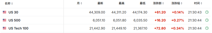 美国11月CPI同比增2.7%，环比增0.3%，创七个月来最大增幅 - 图片4