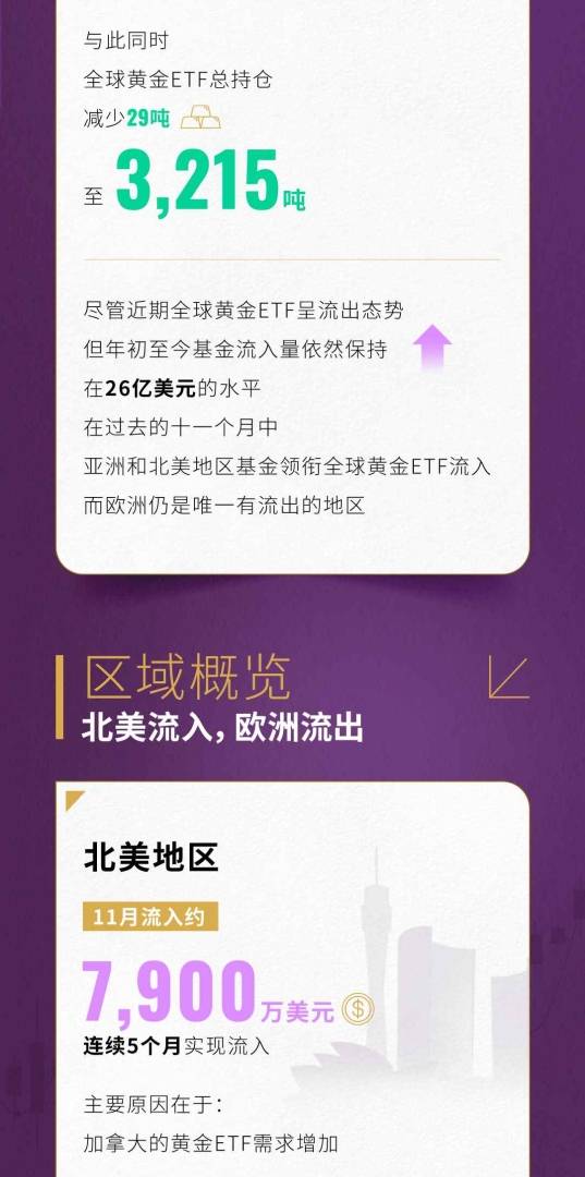 世界黄金协会：11月全球实物黄金ETF流出约21亿美元 为近六个月以来首次净流出 - 图片2