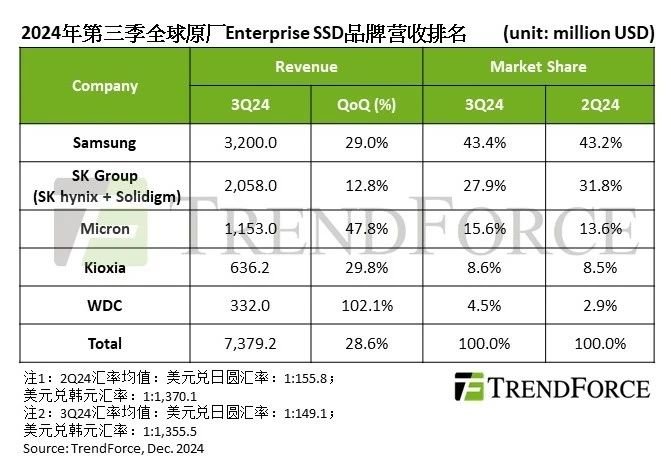 集邦咨询：三季度大容量Enterprise SSD价格和出货量同步上升 推动营收季增28.6% - 图片1